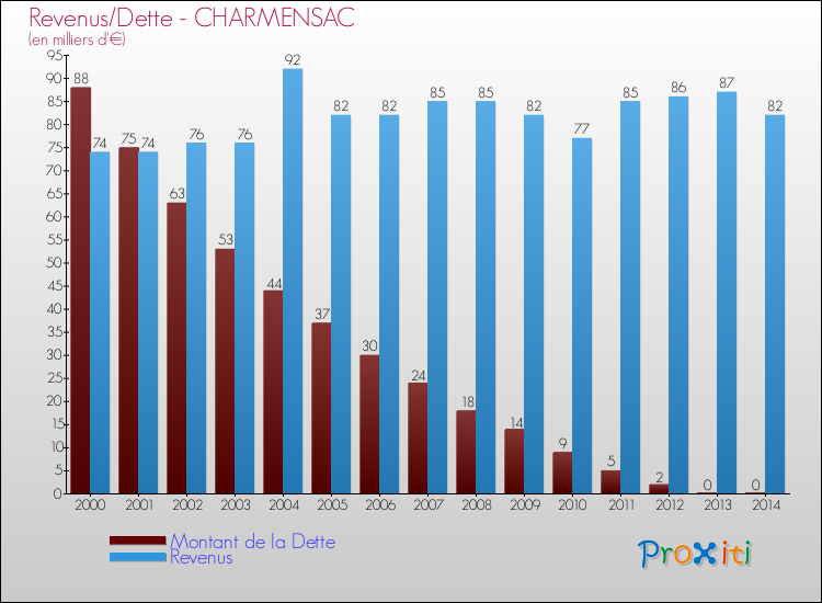 Evolution comparée de la dette et des revenus pour la commune de CHARMENSAC de 2000 à 2014 Comparaison de la dette et des revenus pour CHARMENSAC de 2000 à 2014