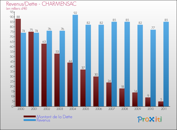Evolution comparée de la dette et des revenus pour la commune de CHARMENSAC de 2000 à 2011 Comparaison de la dette et des revenus pour CHARMENSAC de 2000 à 2011