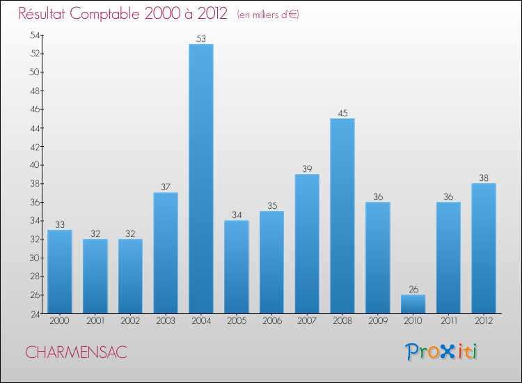 Evolution du résultat comptable pour la commune de CHARMENSAC de 2000 à 2012 Evolution du résultat comptable pour CHARMENSAC de 2000 à 2012