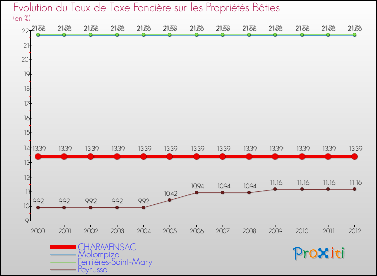 Evolution du taux de la taxe foncière sur le bati pour CHARMENSAC et les communes proches de 2000 à 2012 Comparaison des taux de taxe foncière sur le bati pour CHARMENSAC et les communes voisines de 2000 à 2012