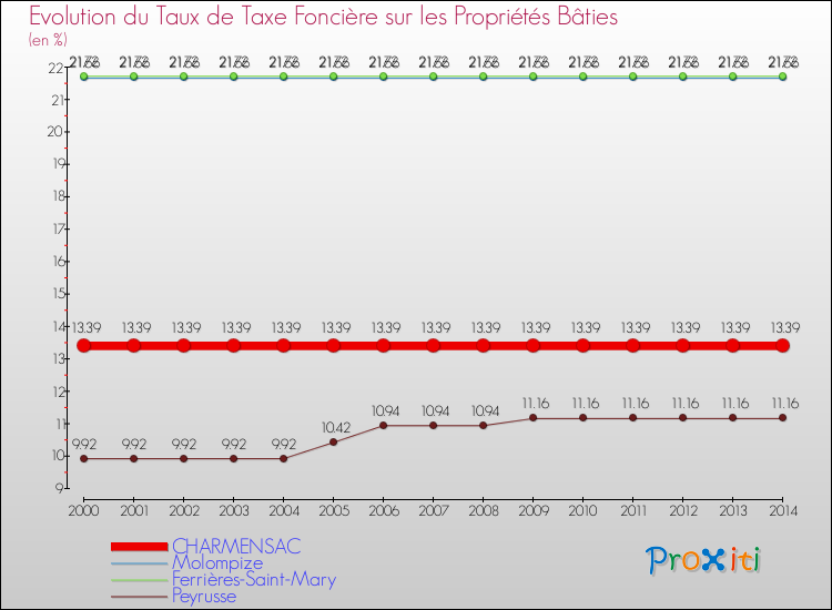 Evolution du taux de la taxe foncière sur le bati pour CHARMENSAC et les communes proches de 2000 à 2014 Comparaison des taux de taxe foncière sur le bati pour CHARMENSAC et les communes voisines de 2000 à 2014