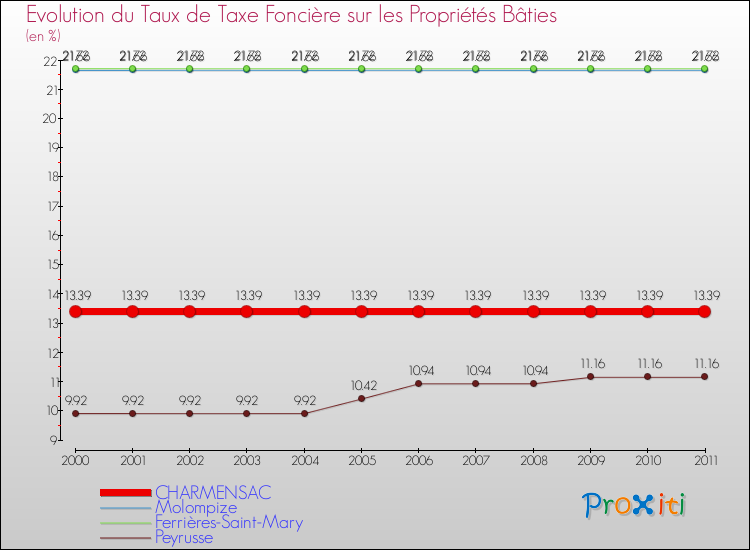 Evolution du taux de la taxe foncière sur le bati pour CHARMENSAC et les communes proches Comparaison des taux de taxe foncière sur le bati pour CHARMENSAC et les communes voisines