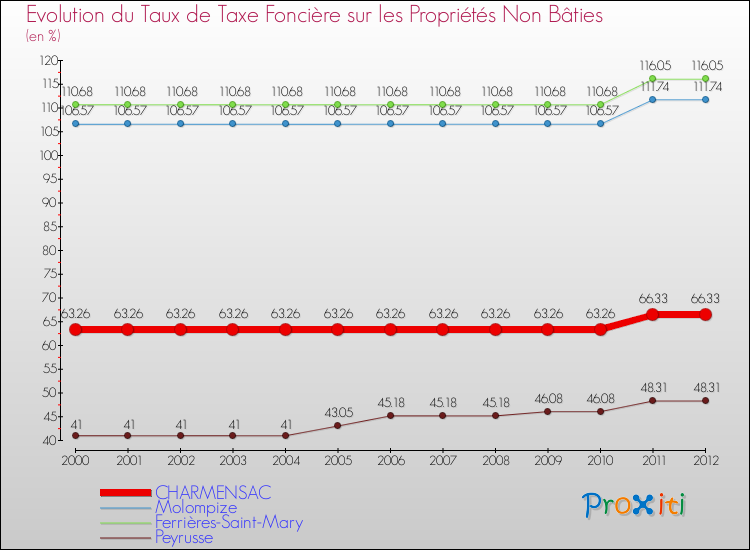 Evolution du taux de la taxe foncière sur les immeubles et terrains non batis pour CHARMENSAC et les communes proches de 2000 à 2012 Comparaison des taux de la taxe foncière sur les immeubles et terrains non batis pour CHARMENSAC et les communes voisines de 2000 à 2012