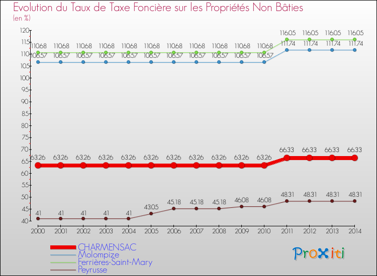 Evolution du taux de la taxe foncière sur les immeubles et terrains non batis pour CHARMENSAC et les communes proches de 2000 à 2014 Comparaison des taux de la taxe foncière sur les immeubles et terrains non batis pour CHARMENSAC et les communes voisines de 2000 à 2014