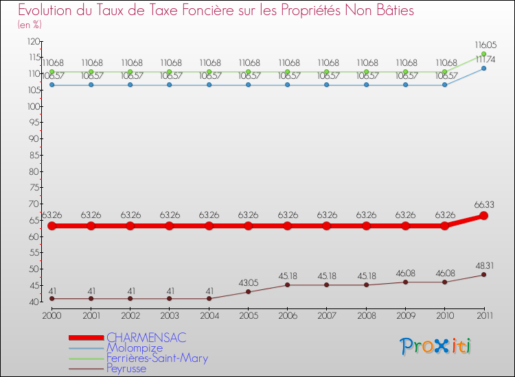 Evolution du taux de la taxe foncière sur les immeubles et terrains non batis pour CHARMENSAC et les communes proches Comparaison des taux de la taxe foncière sur les immeubles et terrains non batis pour CHARMENSAC et les communes voisines