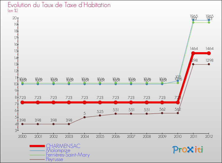 Evolution du taux de la taxe d'habitation pour CHARMENSAC et les communes proches Comparaison des taux de la taxe d'habitation pour CHARMENSAC et les communes voisines