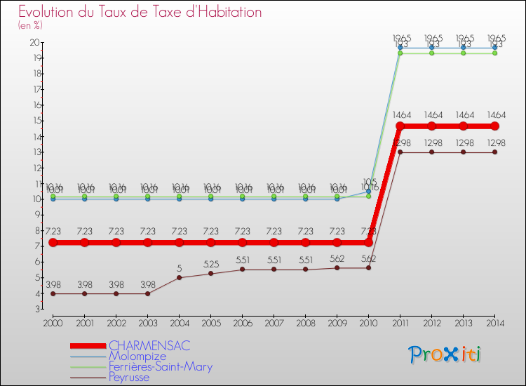 Evolution du taux de la taxe d'habitation pour CHARMENSAC et les communes proches de 2000 à 2014 Comparaison des taux de la taxe d'habitation pour CHARMENSAC et les communes voisines de 2000 à 2014