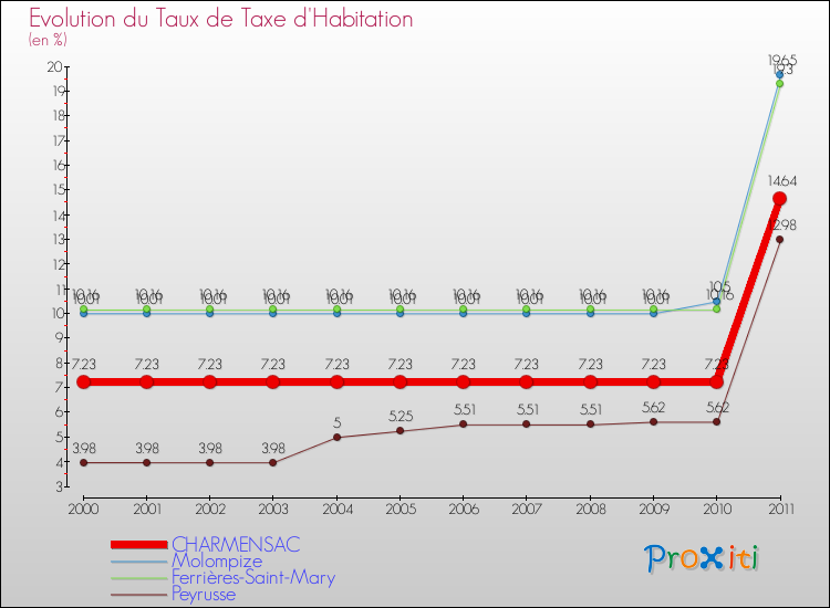 Evolution du taux de la taxe d'habitation pour CHARMENSAC et les communes proches Comparaison des taux de la taxe d'habitation pour CHARMENSAC et les communes voisines