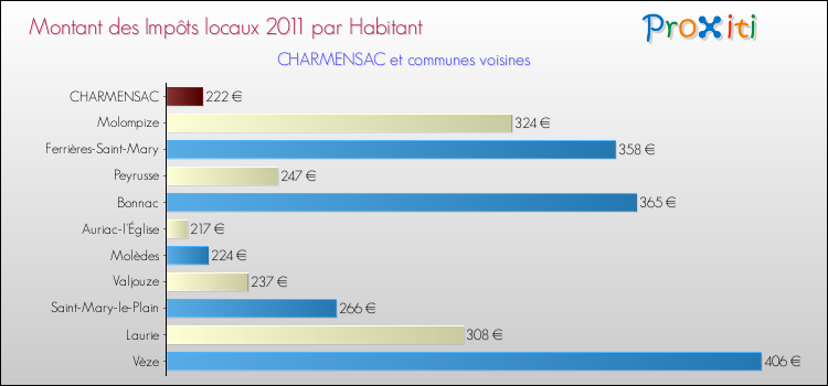 Montant des impôts locaux par Habitant pour CHARMENSAC et les communes proches Comparaison des impôts locaux par habitant pour CHARMENSAC et les communes voisines