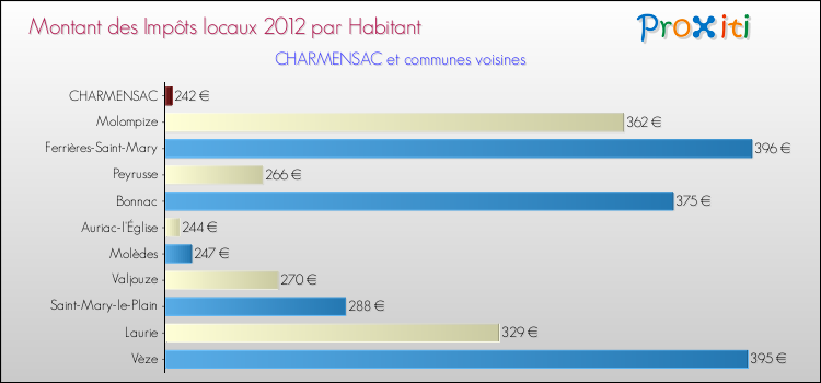 Montant des impôts locaux par Habitant pour CHARMENSAC et les communes proches Comparaison des impôts locaux par habitant pour CHARMENSAC et les communes voisines