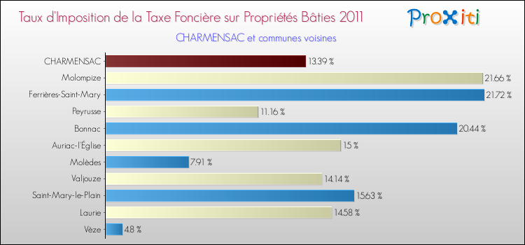 Taux d'imposition de la taxe foncière sur le bati 2011 pour CHARMENSAC et les communes proches Comparaison des taux d'imposition de la taxe foncière sur le bati 2011 pour CHARMENSAC et les communes voisines
