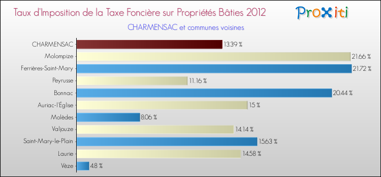 Taux d'imposition de la taxe foncière sur le bati 2012 pour CHARMENSAC et les communes proches Comparaison des taux d'imposition de la taxe foncière sur le bati 2012 pour CHARMENSAC et les communes voisines