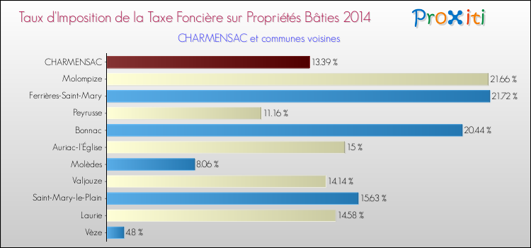 Taux d'imposition de la taxe foncière sur le bati 2014 pour CHARMENSAC et les communes proches Comparaison des taux d'imposition de la taxe foncière sur le bati 2014 pour CHARMENSAC et les communes voisines