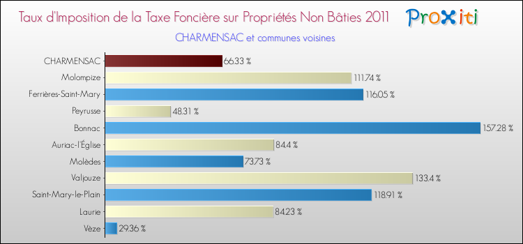 Taux d'imposition de la taxe foncière sur les immeubles et terrains non batis 2011 pour CHARMENSAC et les communes proches Comparaison des taux d'imposition de la taxe foncière sur les immeubles et terrains non batis 2011 pour CHARMENSAC et les communes voisines