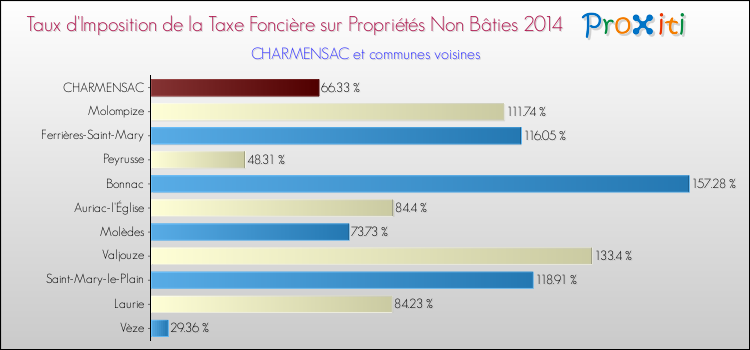 Taux d'imposition de la taxe foncière sur les immeubles et terrains non batis 2014 pour CHARMENSAC et les communes proches Comparaison des taux d'imposition de la taxe foncière sur les immeubles et terrains non batis 2014 pour CHARMENSAC et les communes voisines