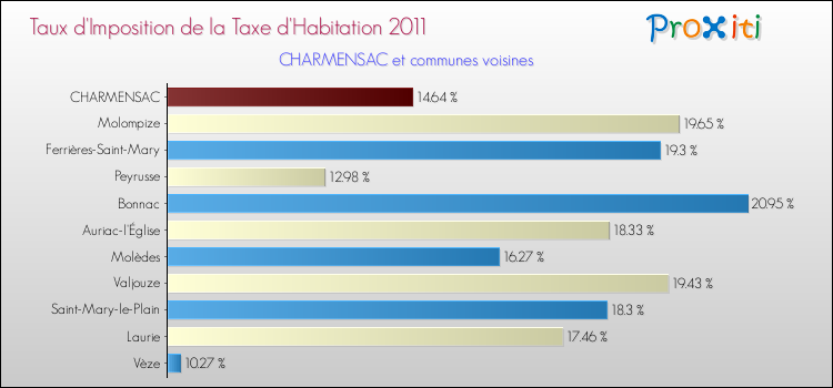 Taux d'imposition de la taxe d'habitation 2011 pour CHARMENSAC et les communes proches Comparaison des taux d'imposition de la taxe d'habitation 2011 pour CHARMENSAC et les communes voisines