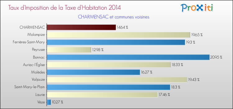 Taux d'imposition de la taxe d'habitation 2014 pour CHARMENSAC et les communes proches Comparaison des taux d'imposition de la taxe d'habitation 2014 pour CHARMENSAC et les communes voisines