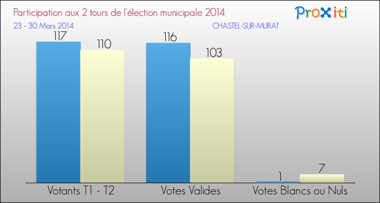 Participation comparée des 2 tours des Elections Municipales 2014 de la commune de CHASTEL-SUR-MURAT Elections Municipales 2014 - Participation comparée des 2 tours pour la commune de CHASTEL-SUR-MURAT