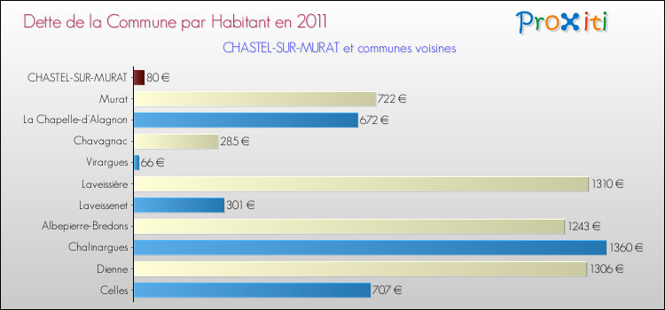 Dette par habitant de la commune en 2011 pour CHASTEL-SUR-MURAT et les communes proches Comparaison de la dette par habitant de la commune en 2011 pour CHASTEL-SUR-MURAT et les communes voisines