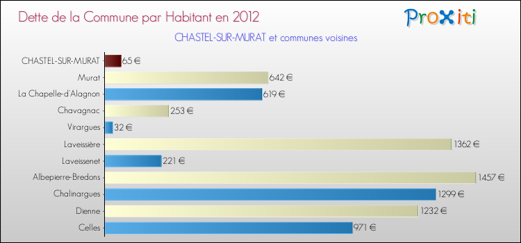Dette par habitant de la commune en 2012 pour CHASTEL-SUR-MURAT et les communes proches Comparaison de la dette par habitant de la commune en 2012 pour CHASTEL-SUR-MURAT et les communes voisines