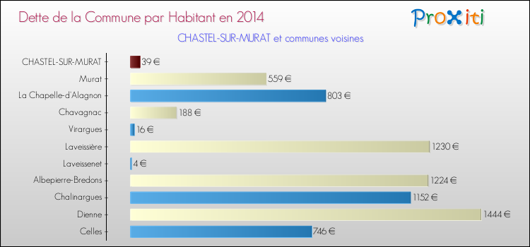 Dette par habitant de la commune en 2014 pour CHASTEL-SUR-MURAT et les communes proches Comparaison de la dette par habitant de la commune en 2014 pour CHASTEL-SUR-MURAT et les communes voisines