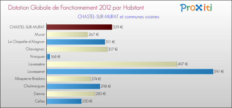 Montant des dotations globales de fonctionnement DGF par Habitant pour CHASTEL-SUR-MURAT et les communes proches Comparaison des des dotations globales de fonctionnement DGF par habitant pour CHASTEL-SUR-MURAT et les communes voisines