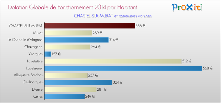 Montant des dotations globales de fonctionnement DGF par Habitant pour CHASTEL-SUR-MURAT et les communes proches en 2014. Comparaison des des dotations globales de fonctionnement DGF par habitant pour CHASTEL-SUR-MURAT et les communes voisines en 2014.