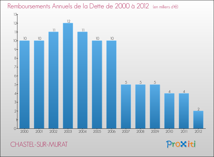Evolution de l'annuité de la dette pour la commune de CHASTEL-SUR-MURAT de 2000 à 2012 Annuités de la dette pour CHASTEL-SUR-MURAT de 2000 à 2012
