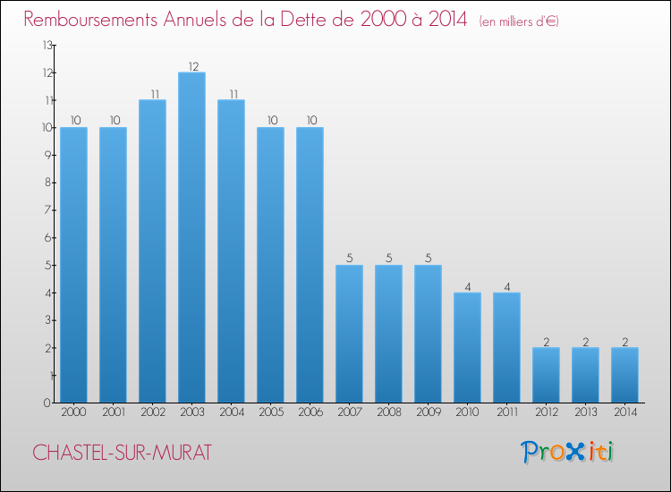 Evolution de l'annuité de la dette pour la commune de CHASTEL-SUR-MURAT de 2000 à 2014 Annuités de la dette pour CHASTEL-SUR-MURAT de 2000 à 2014
