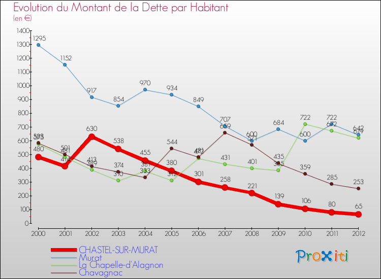 Evolution de la dette par habitant pour la commune de CHASTEL-SUR-MURAT et les communes proches de 2000 à 2012 Comparaison de la dette par habitant pour CHASTEL-SUR-MURAT et les communes voisines de 2000 à 2012