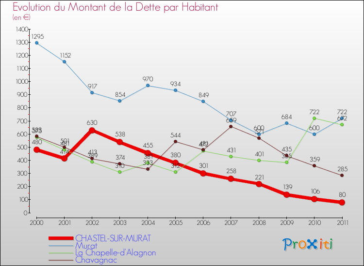 Evolution de la dette par habitant pour la commune de CHASTEL-SUR-MURAT et les communes proches Comparaison de la dette par habitant pour CHASTEL-SUR-MURAT et les communes voisines