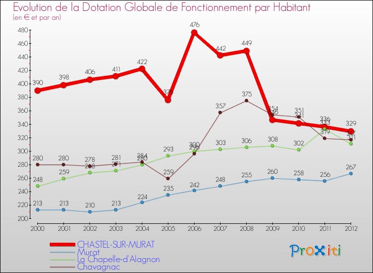 Evolution et montant de la dotation globale de fonctionnement par Habitant pour CHASTEL-SUR-MURAT et les communes proches Comparaison des dotations globales de fonctionnement par habitant pour CHASTEL-SUR-MURAT et les communes voisines