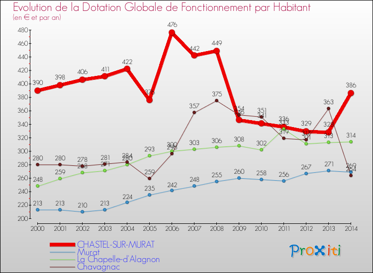 Evolution et montant de la dotation globale de fonctionnement par Habitant pour CHASTEL-SUR-MURAT et les communes proches de 2000 à 2014. Comparaison des dotations globales de fonctionnement par habitant pour CHASTEL-SUR-MURAT et les communes voisines de 2000 à 2014.