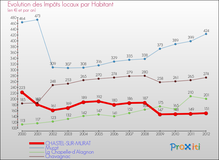 Evolution et montant des impôts locaux par Habitant pour CHASTEL-SUR-MURAT et les communes proches Comparaison des impôts locaux par habitant pour CHASTEL-SUR-MURAT et les communes voisines
