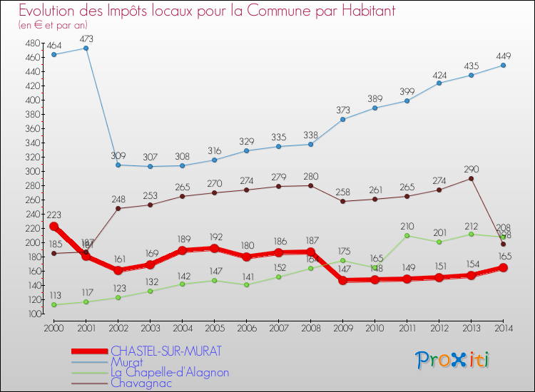 Evolution et montant des impôts locaux par Habitant pour CHASTEL-SUR-MURAT et les communes proches de 2000 à 2014 Comparaison des impôts locaux par habitant pour CHASTEL-SUR-MURAT et les communes voisines de 2000 à 2014