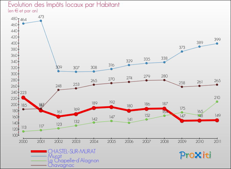 Evolution et montant des impôts locaux par Habitant pour CHASTEL-SUR-MURAT et les communes proches Comparaison des impôts locaux par habitant pour CHASTEL-SUR-MURAT et les communes voisines