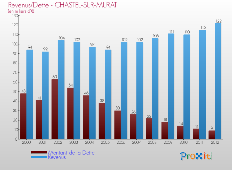 Evolution comparée de la dette et des revenus pour la commune de CHASTEL-SUR-MURAT de 2000 à 2012 Comparaison de la dette et des revenus pour CHASTEL-SUR-MURAT de 2000 à 2012