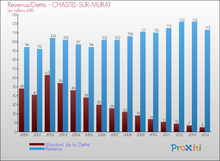 Evolution comparée de la dette et des revenus pour la commune de CHASTEL-SUR-MURAT de 2000 à 2014 Comparaison de la dette et des revenus pour CHASTEL-SUR-MURAT de 2000 à 2014