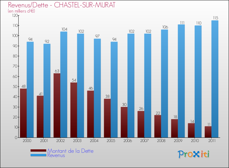Evolution comparée de la dette et des revenus pour la commune de CHASTEL-SUR-MURAT de 2000 à 2011 Comparaison de la dette et des revenus pour CHASTEL-SUR-MURAT de 2000 à 2011