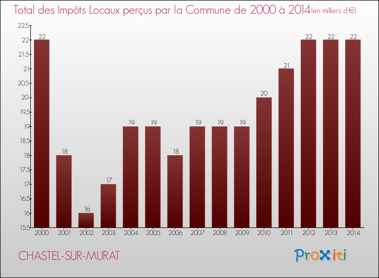 Evolution des Impôts Locaux pour la commune de CHASTEL-SUR-MURAT de 2000 à 2014 Evolution des Impôts Locaux pour CHASTEL-SUR-MURAT de 2000 à 2014