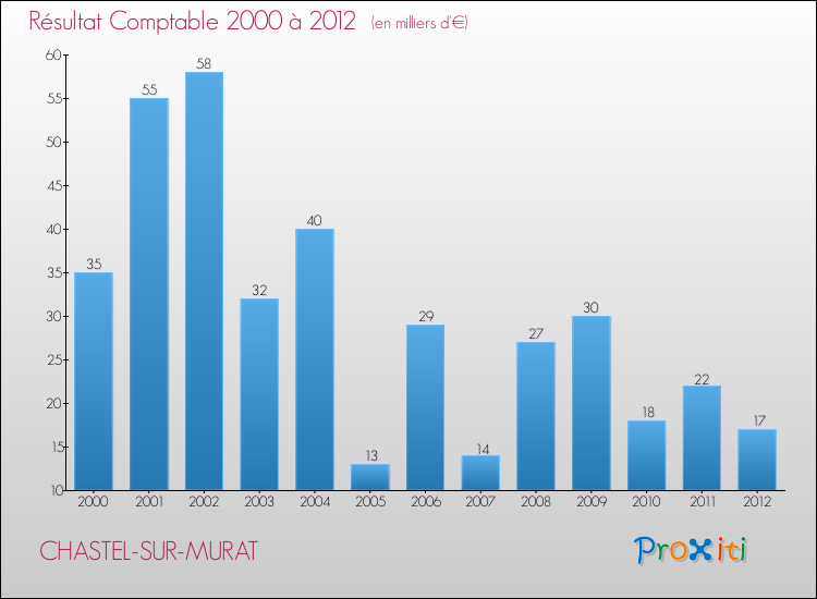 Evolution du résultat comptable pour la commune de CHASTEL-SUR-MURAT de 2000 à 2012 Evolution du résultat comptable pour CHASTEL-SUR-MURAT de 2000 à 2012