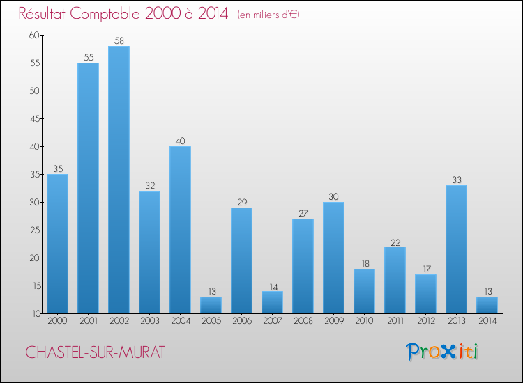 Evolution du résultat comptable pour la commune de CHASTEL-SUR-MURAT de 2000 à 2014 Evolution du résultat comptable pour CHASTEL-SUR-MURAT de 2000 à 2014