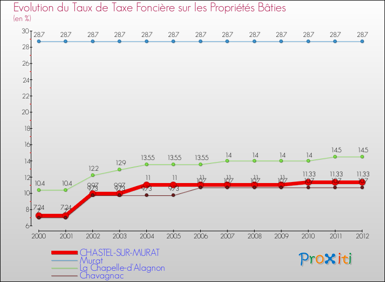 Evolution du taux de la taxe foncière sur le bati pour CHASTEL-SUR-MURAT et les communes proches de 2000 à 2012 Comparaison des taux de taxe foncière sur le bati pour CHASTEL-SUR-MURAT et les communes voisines de 2000 à 2012