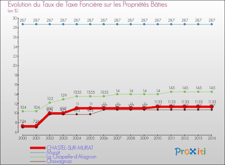 Evolution du taux de la taxe foncière sur le bati pour CHASTEL-SUR-MURAT et les communes proches de 2000 à 2014 Comparaison des taux de taxe foncière sur le bati pour CHASTEL-SUR-MURAT et les communes voisines de 2000 à 2014