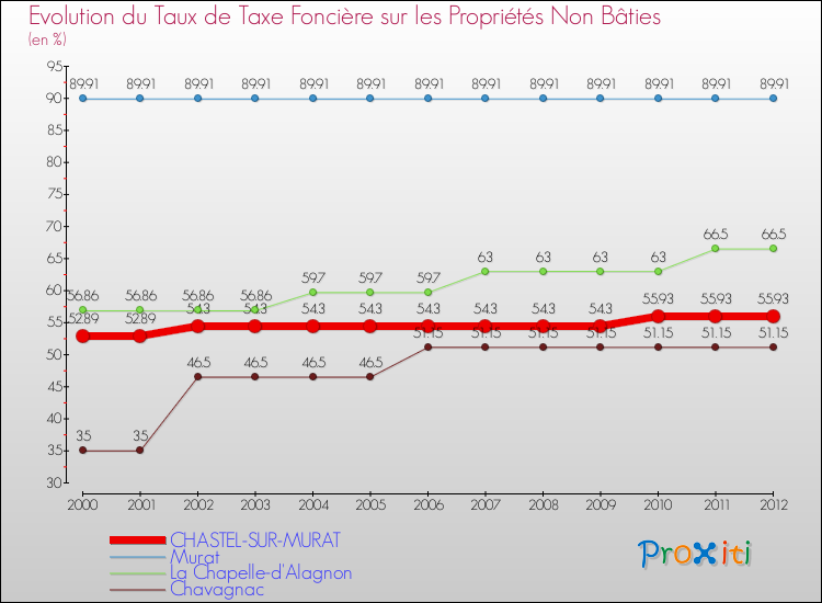 Evolution du taux de la taxe foncière sur les immeubles et terrains non batis pour CHASTEL-SUR-MURAT et les communes proches de 2000 à 2012 Comparaison des taux de la taxe foncière sur les immeubles et terrains non batis pour CHASTEL-SUR-MURAT et les communes voisines de 2000 à 2012