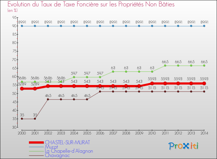 Evolution du taux de la taxe foncière sur les immeubles et terrains non batis pour CHASTEL-SUR-MURAT et les communes proches de 2000 à 2014 Comparaison des taux de la taxe foncière sur les immeubles et terrains non batis pour CHASTEL-SUR-MURAT et les communes voisines de 2000 à 2014