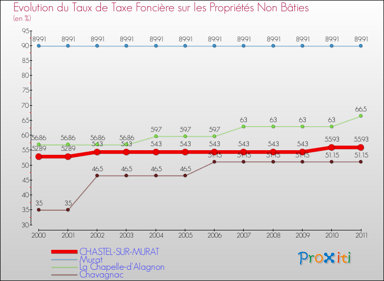 Evolution du taux de la taxe foncière sur les immeubles et terrains non batis pour CHASTEL-SUR-MURAT et les communes proches Comparaison des taux de la taxe foncière sur les immeubles et terrains non batis pour CHASTEL-SUR-MURAT et les communes voisines
