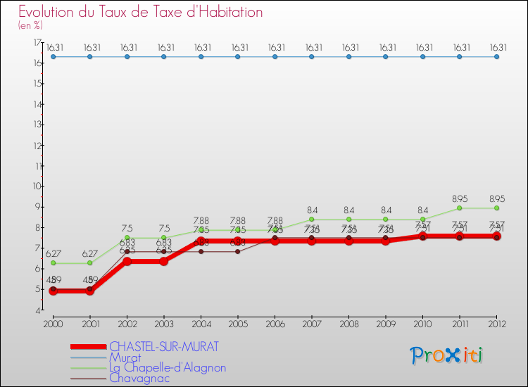 Evolution du taux de la taxe d'habitation pour CHASTEL-SUR-MURAT et les communes proches Comparaison des taux de la taxe d'habitation pour CHASTEL-SUR-MURAT et les communes voisines