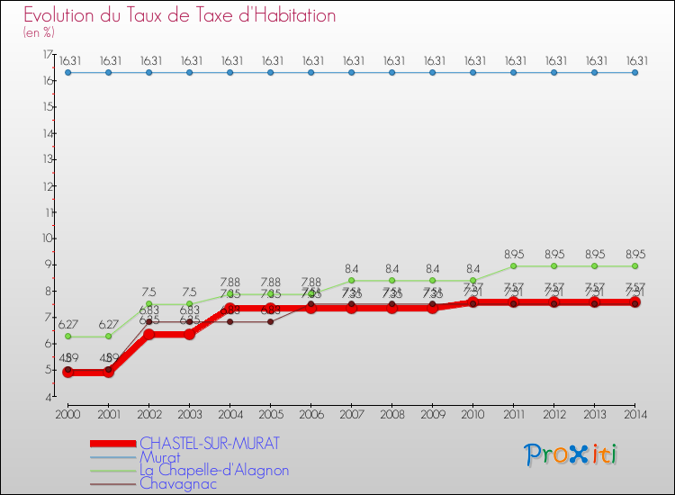 Evolution du taux de la taxe d'habitation pour CHASTEL-SUR-MURAT et les communes proches de 2000 à 2014 Comparaison des taux de la taxe d'habitation pour CHASTEL-SUR-MURAT et les communes voisines de 2000 à 2014