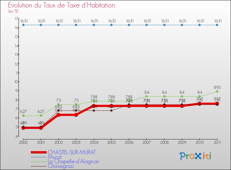 Evolution du taux de la taxe d'habitation pour CHASTEL-SUR-MURAT et les communes proches Comparaison des taux de la taxe d'habitation pour CHASTEL-SUR-MURAT et les communes voisines